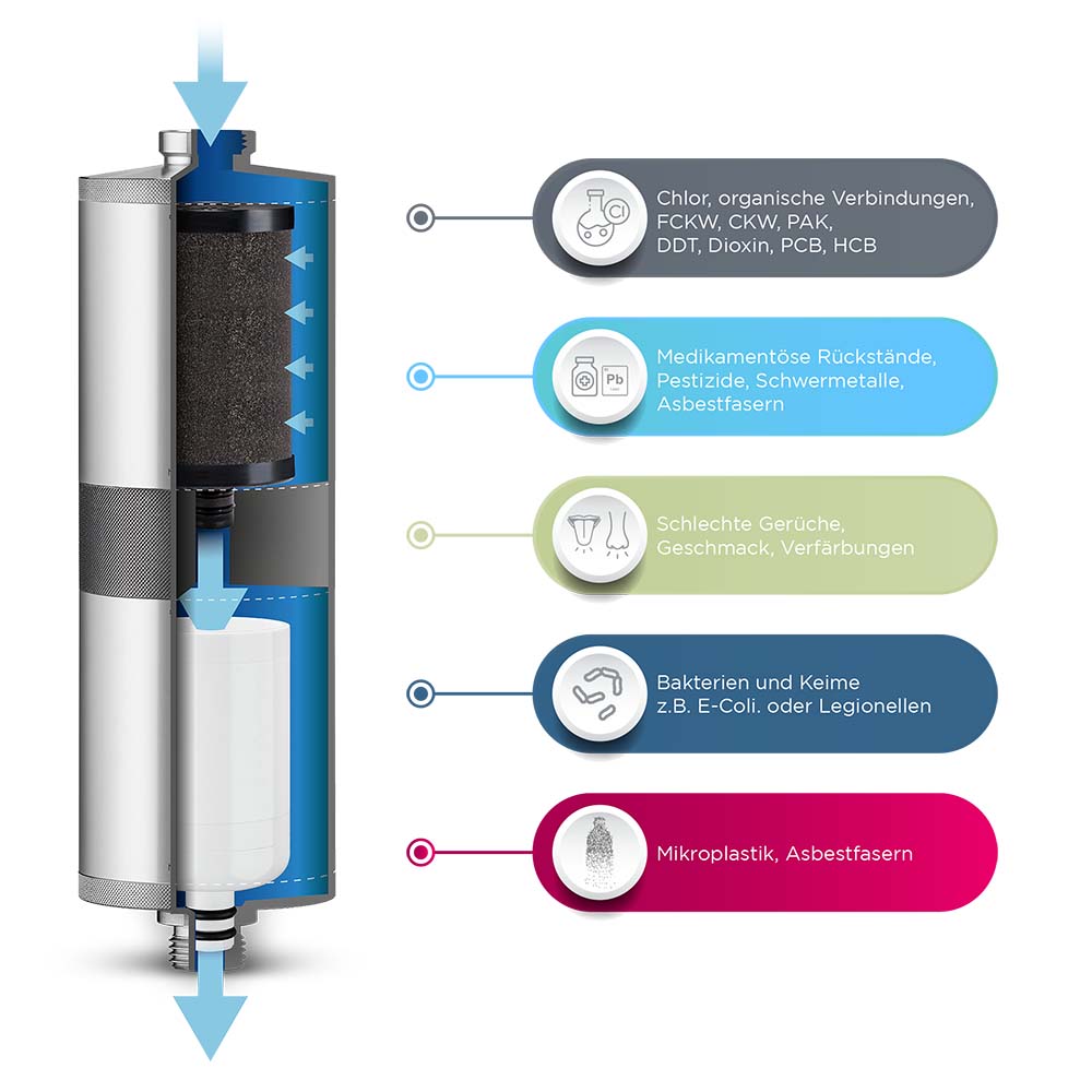Alb-Filter-Fusion-Trinkwasserfilter-Schnitt-Features Was filtert der Albfilter Camping Wasserfilter heraus